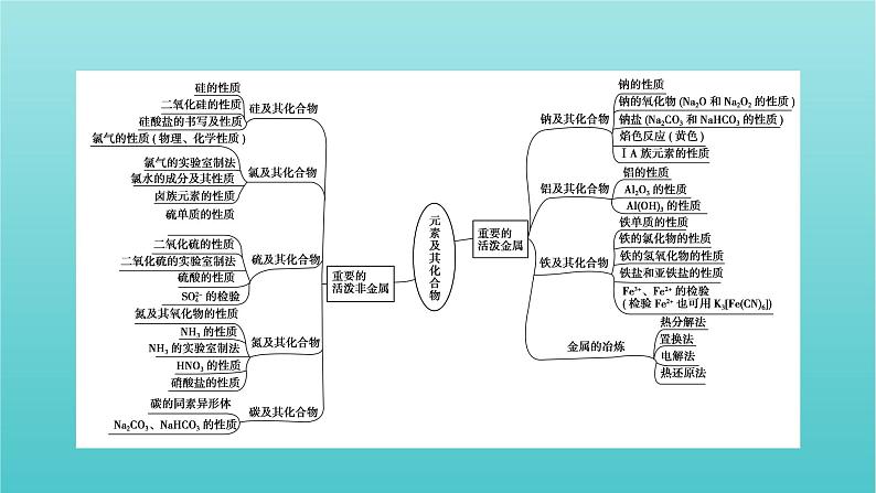 高考化学二轮复习专题4常见元素及其重要化合物课件第3页