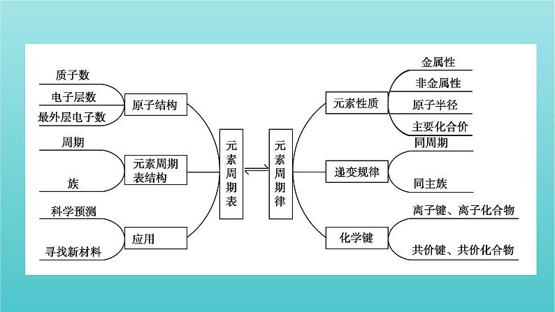 高考化学二轮复习专题5物质结构元素周期律课件第3页