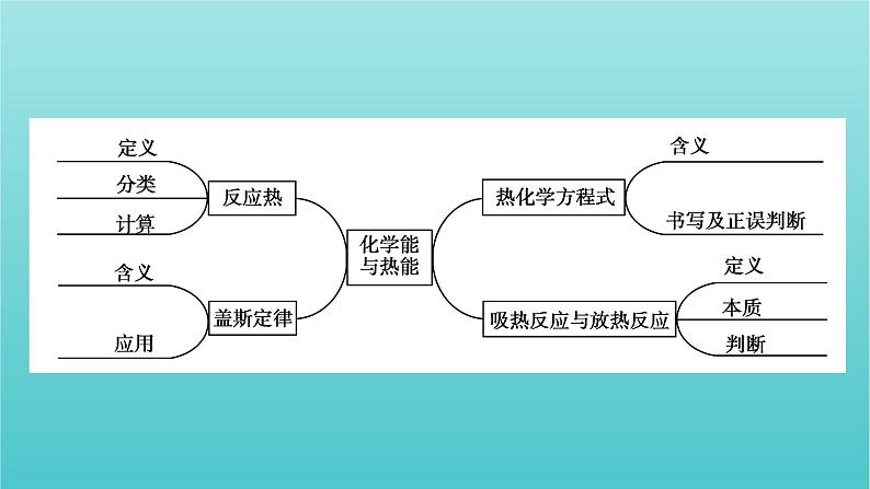 高考化学二轮复习专题6化学能与热能课件03