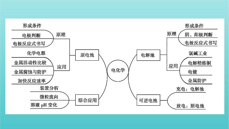 高考化学二轮复习专题7电化学课件第3页