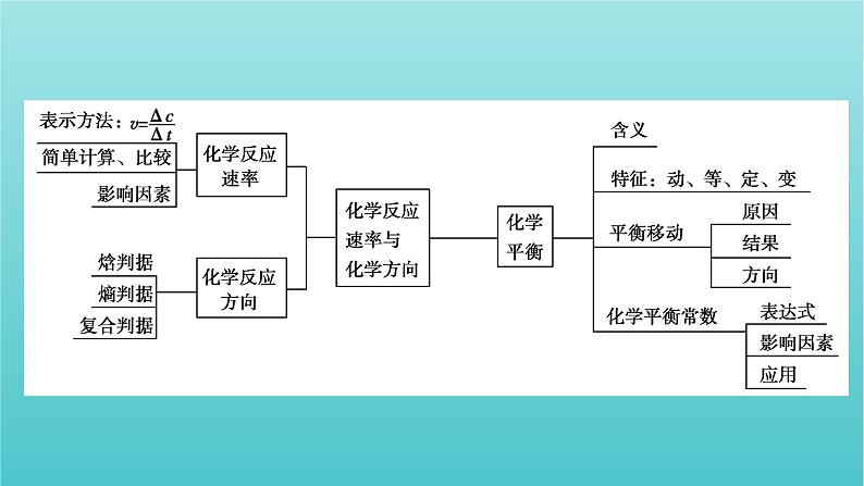 高考化学二轮复习专题8化学反应速率化学平衡课件03