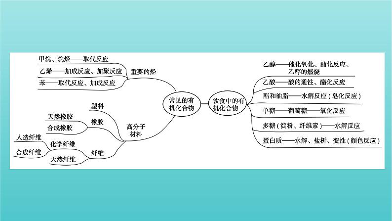 高考化学二轮复习专题10常见的有机化合物及其应用课件03