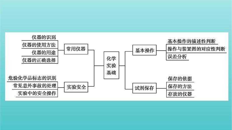 高考化学二轮复习专题11化学实验基本操作与评价课件03