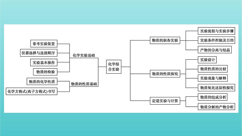 高考化学二轮复习专题12化学综合实验设计与评价课件03