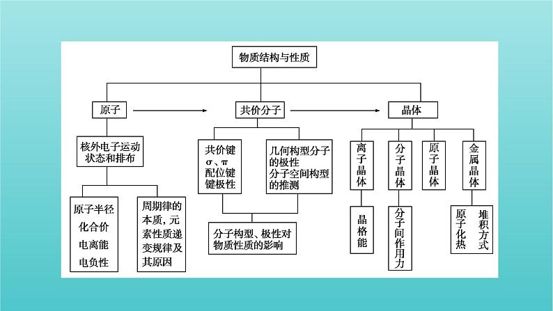 高考化学二轮复习专题13物质结构与性质课件03