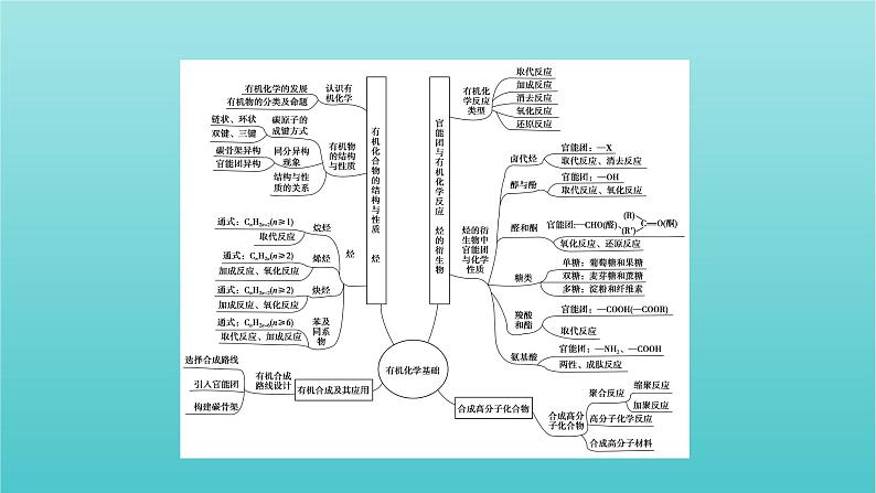 高考化学二轮复习专题14有机化学基础课件03