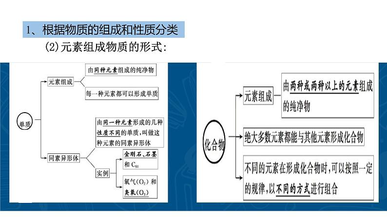 物质的分类与转化-课时1（课件）2022-2023学年人教版高中化学必修一第7页