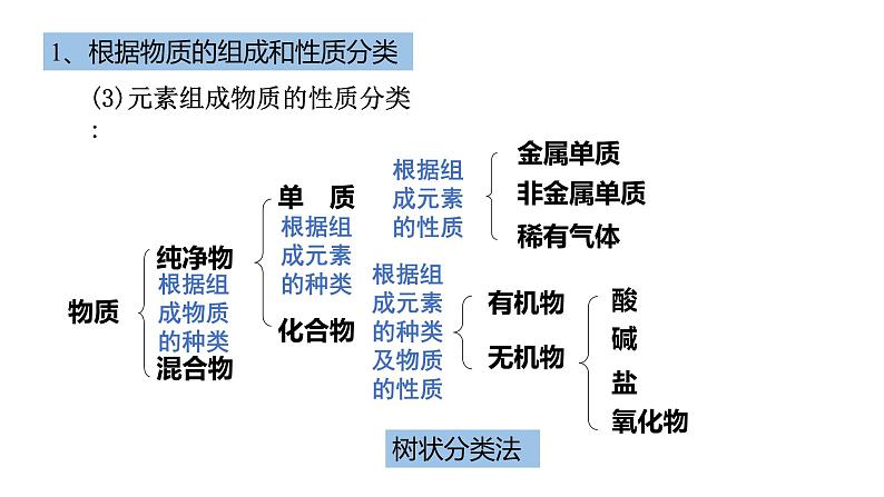 物质的分类与转化-课时1（课件）2022-2023学年人教版高中化学必修一第8页