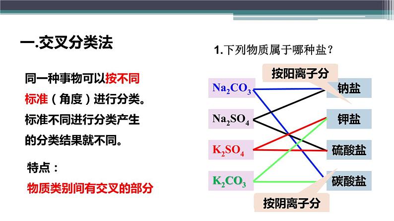人教版（2019）高中化学必修一1.1.1物质的分类 课件02