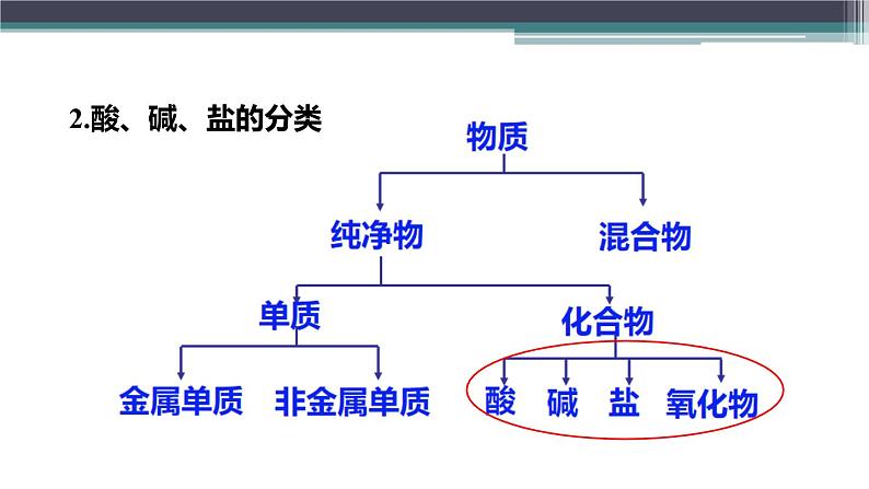 人教版（2019）高中化学必修一1.1.1物质的分类 课件06