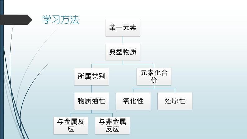2019鲁科版高中化学必修1第三章第3节《氮的循环》课件04