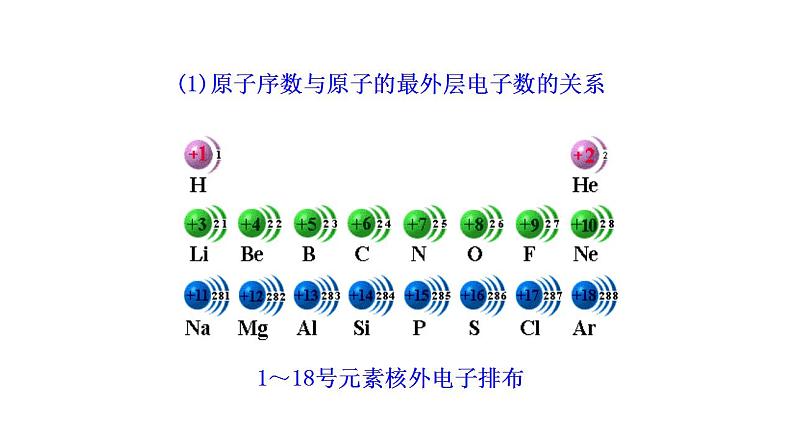 1.2.1 元素周期律 课件 2022-2023学年高一化学鲁科版（2019）必修第二册 第7页