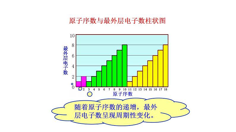 1.2.1 元素周期律 课件 2022-2023学年高一化学鲁科版（2019）必修第二册 第8页