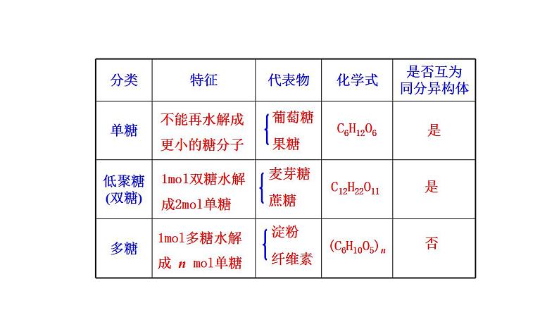 3.3.3 糖类 油脂 课件 2022-2023学年高一化学鲁科版（2019）必修第二册08