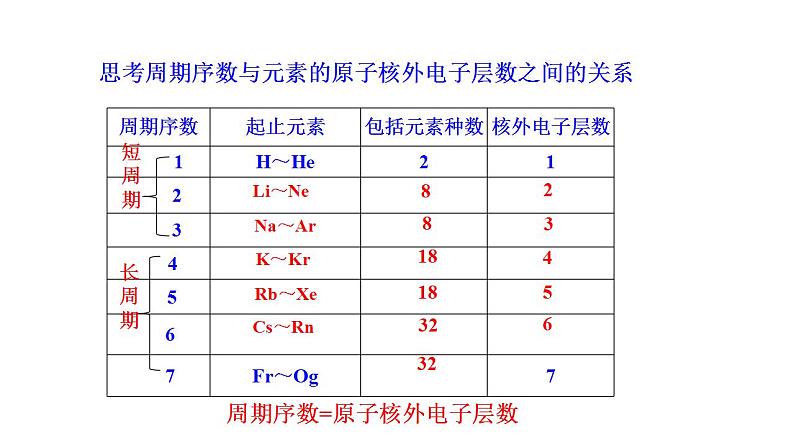 1.2.2 元素周期表 课件 2022-2023学年高一化学鲁科版（2019）必修第二册 第8页