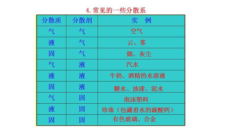 1.3  物质的分散系 课件（36张） 2022-2023 苏教版 高中化学 必修第一册08