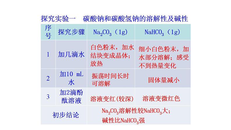 3.2.2 碳酸钠 碳酸氢钠 课件（22张） 2022-2023 苏教版 高中化学 必修第一册第6页