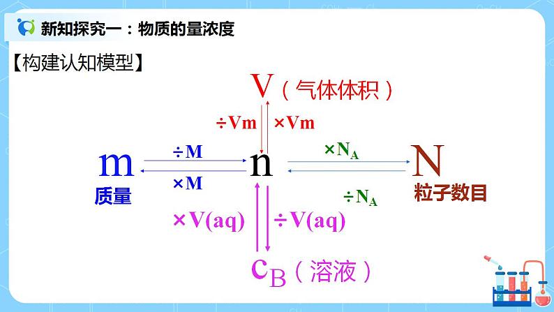 2.9《物质的量浓度 》课件+教案07