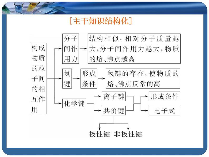 高中化学必修一 《第三节 化学键》名校名师课件第2页