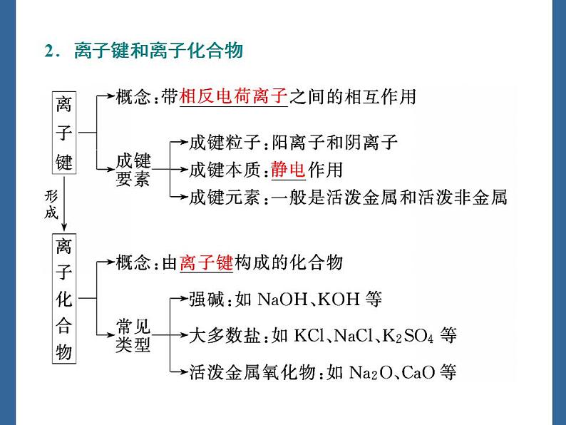 高中化学必修一 《第三节 化学键》名校名师课件第6页