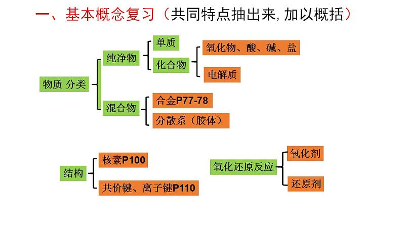 高中化学必修一 《本册综合》名校名师课件第3页