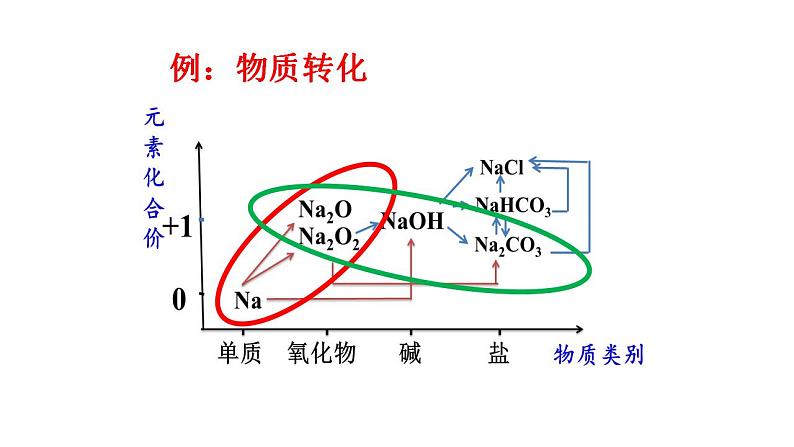 高中化学必修一 《本册综合》名校名师课件第6页