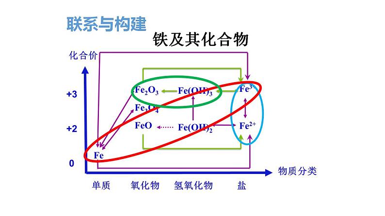 高中化学必修一 《本册综合》名校名师课件第7页