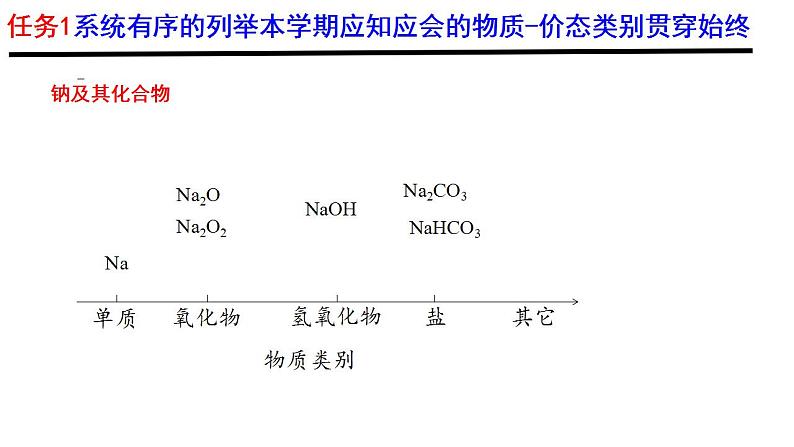 高中化学必修一 《本册综合》优秀教学课件.第5页