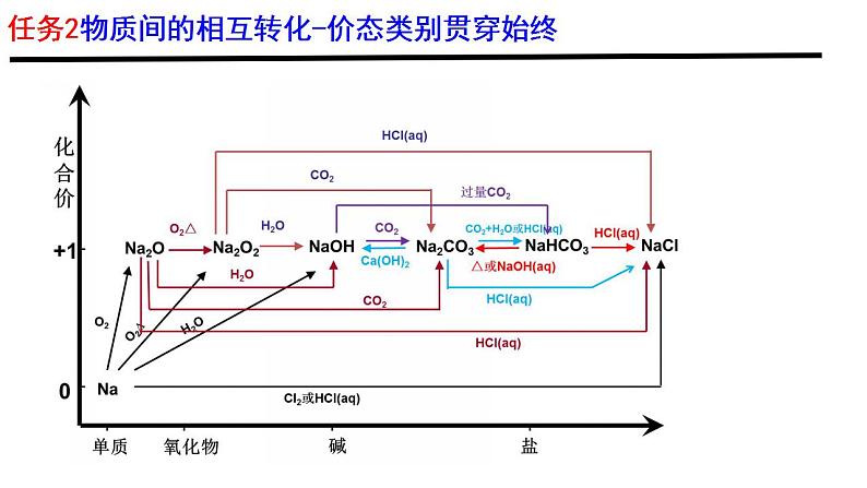 高中化学必修一 《本册综合》优秀教学课件.第6页