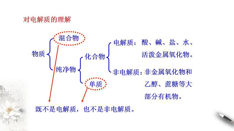 高中化学必修一 1.2.1 电解质的电离课件05