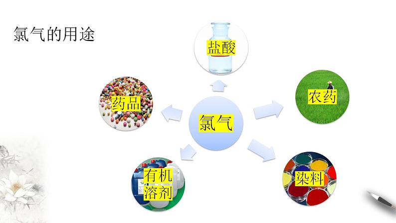 高中化学必修一 2.2.1 氯气的性质课件第3页