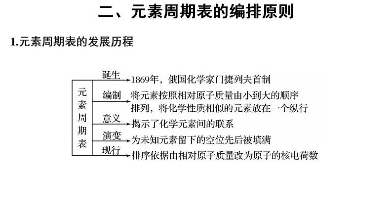 高中化学必修一 4.1原子结构与元素周期表 第2课时 参考课件03