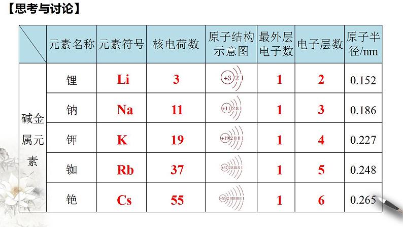 高中化学必修一 4.1.2 原子结构与元素的性质课件新第5页