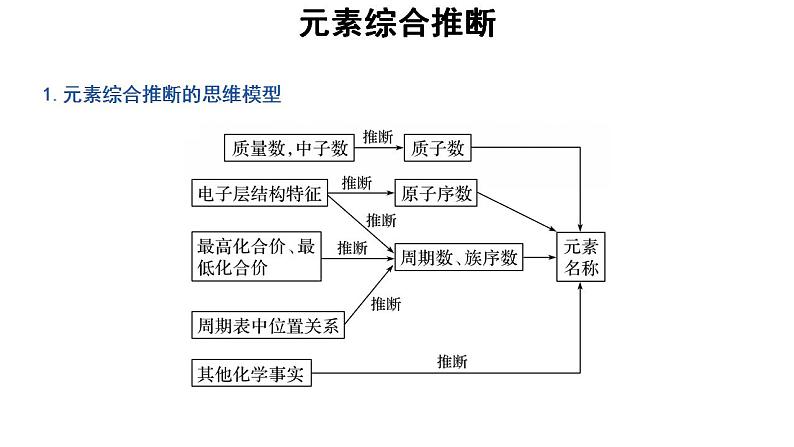 高中化学必修一 4.2微专题  元素综合推断第2页