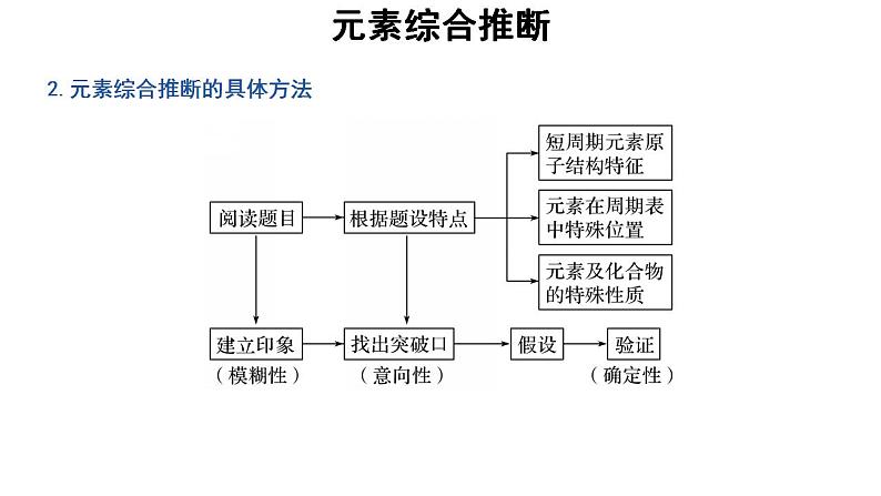 高中化学必修一 4.2微专题  元素综合推断第3页