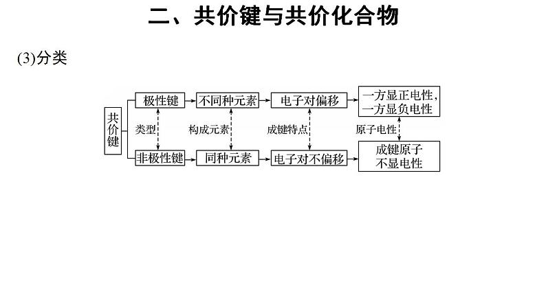 高中化学必修一 4.3化学键 第2课时 参考课件第6页