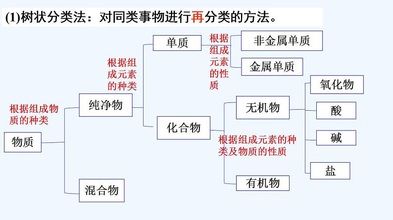 高中化学必修一 专题1.1.1 物质的分类04