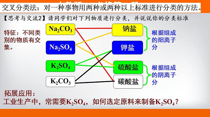 高中化学必修一 专题1.1.1 物质的分类备课堂课件））07