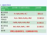 高中化学必修一 专题1.1.2 物质的转化