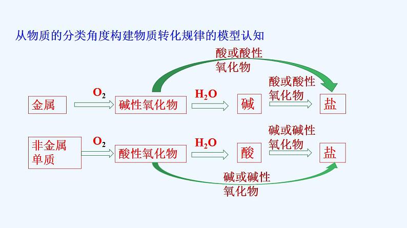 高中化学必修一 专题1.1.2 物质的转化08