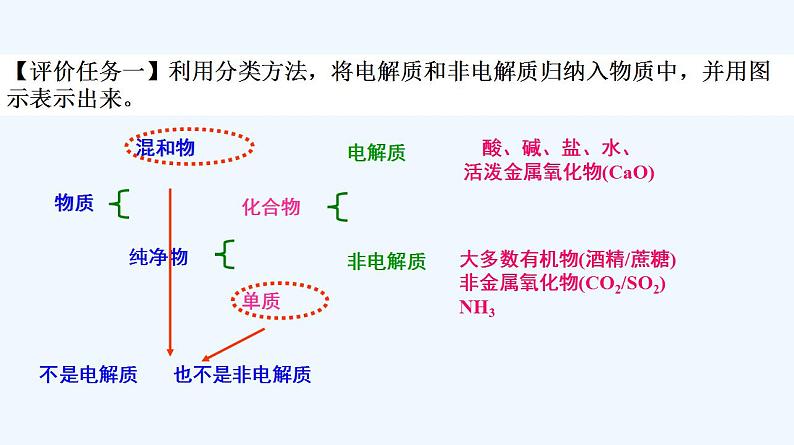 高中化学必修一 专题1.2.1 电解质的电离 (共18张)第7页