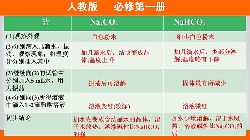 高中化学必修一 专题2.1.2 碳酸钠和碳酸氢钠备课堂课件））第5页