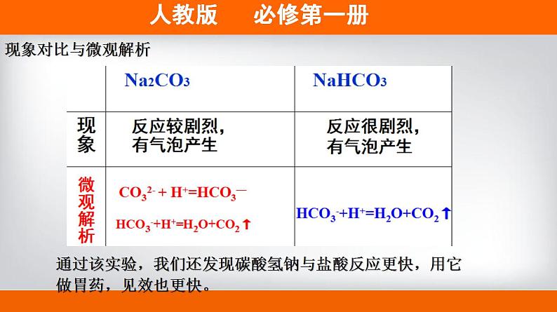 高中化学必修一 专题2.1.2 碳酸钠和碳酸氢钠备课堂课件））第8页