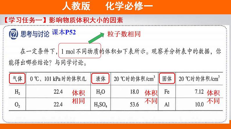 高中化学必修一 专题2.3.2气体摩尔体积备课堂课件））03