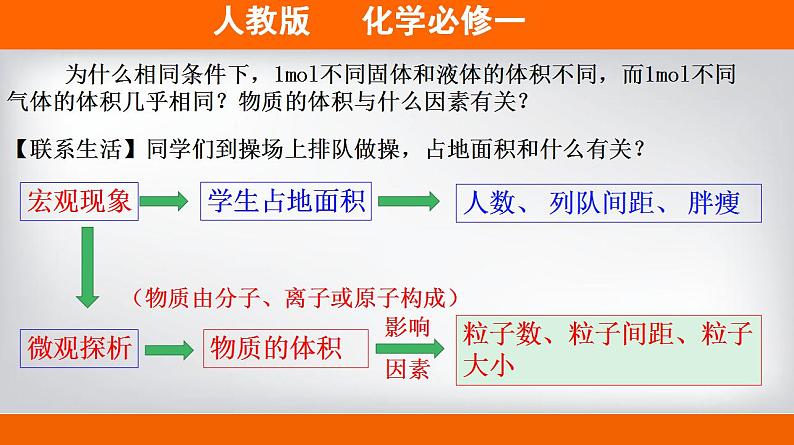 高中化学必修一 专题2.3.2气体摩尔体积备课堂课件））05