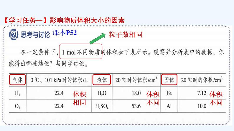 高中化学必修一 专题2.3.2气体摩尔体积第3页