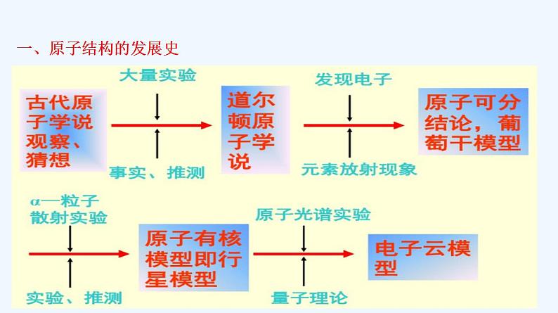 高中化学必修一 专题4.1.1 原子结构第3页