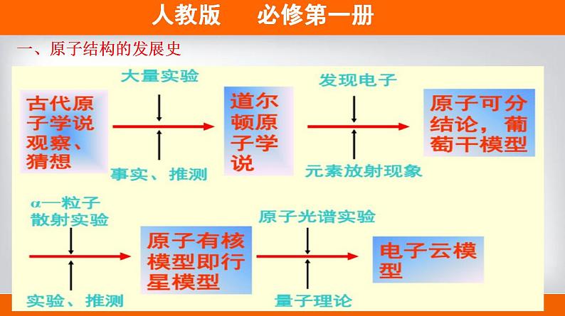 高中化学必修一 专题4.1.1 原子结构备课堂课件））第3页