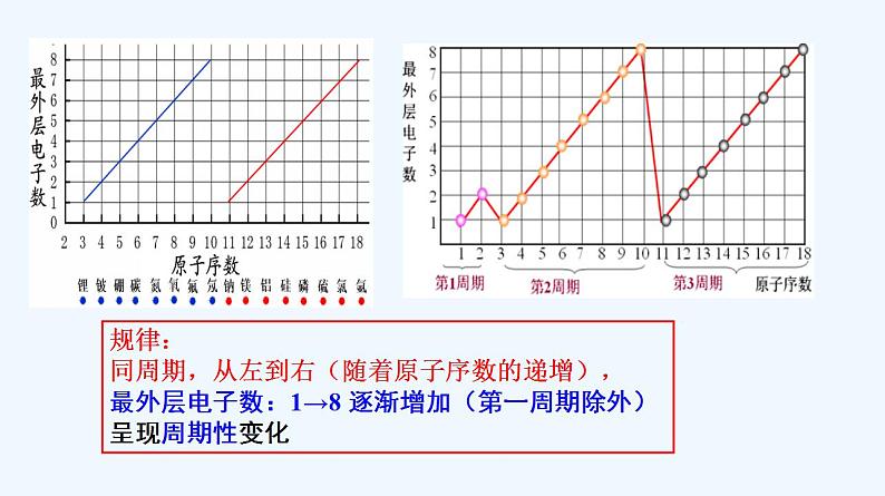 高中化学必修一 专题4.2.1 元素性质的周期性变化规律06