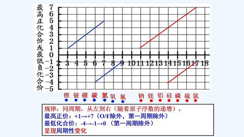 高中化学必修一 专题4.2.1 元素性质的周期性变化规律07